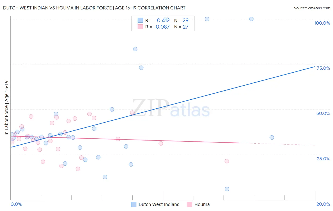 Dutch West Indian vs Houma In Labor Force | Age 16-19