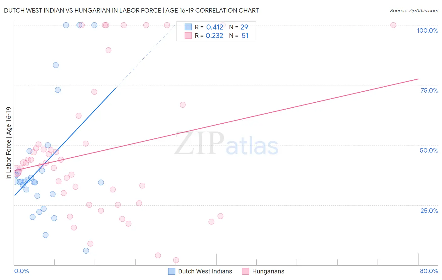 Dutch West Indian vs Hungarian In Labor Force | Age 16-19