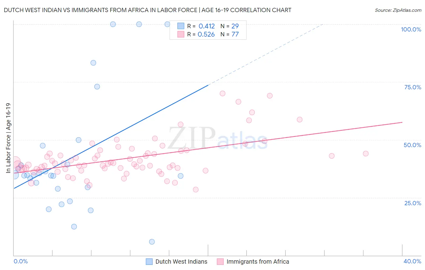 Dutch West Indian vs Immigrants from Africa In Labor Force | Age 16-19