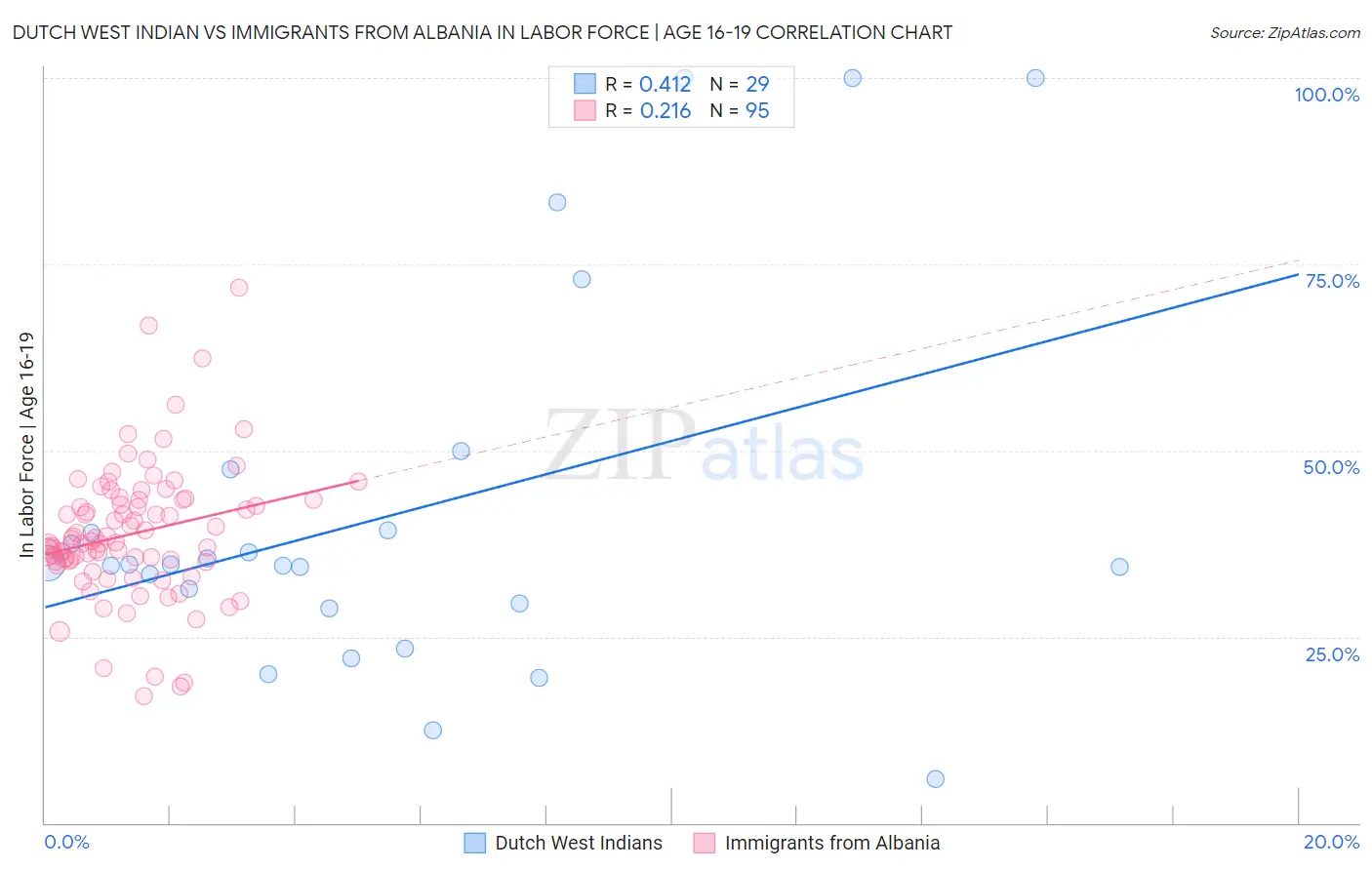 Dutch West Indian vs Immigrants from Albania In Labor Force | Age 16-19
