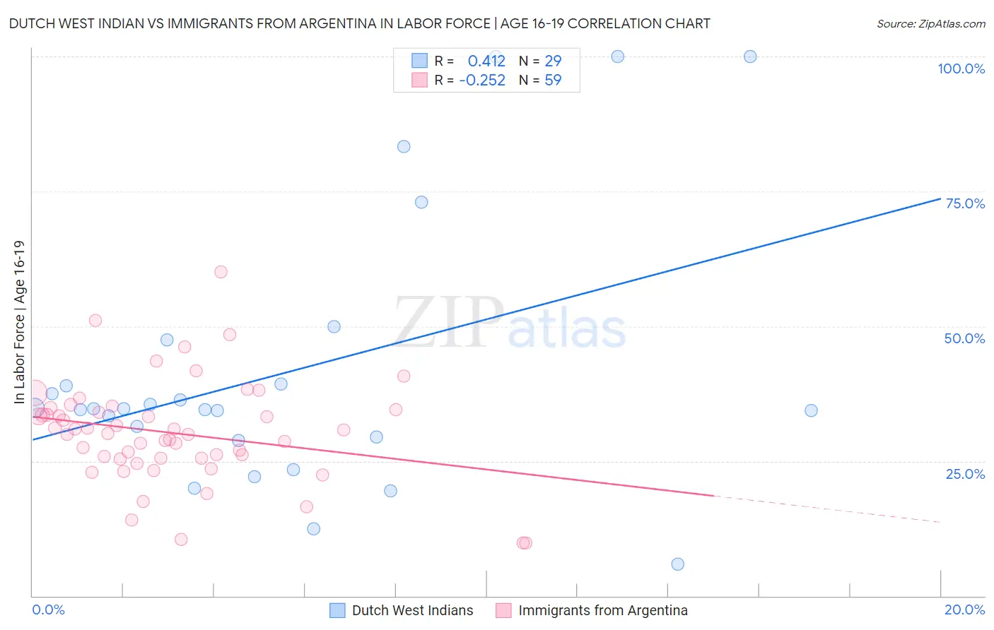 Dutch West Indian vs Immigrants from Argentina In Labor Force | Age 16-19