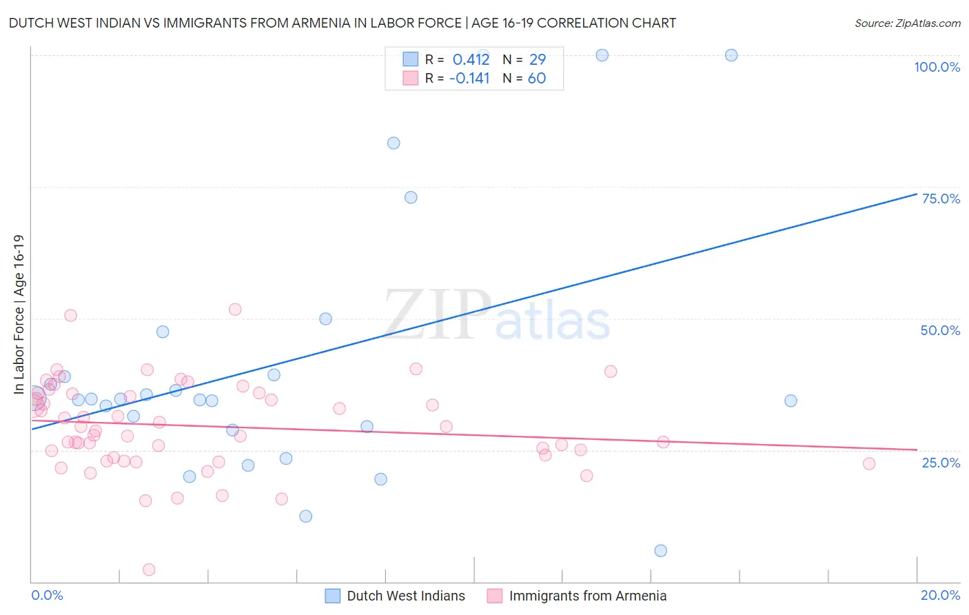 Dutch West Indian vs Immigrants from Armenia In Labor Force | Age 16-19