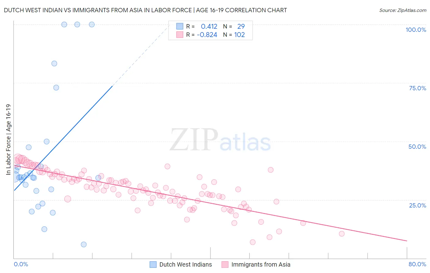 Dutch West Indian vs Immigrants from Asia In Labor Force | Age 16-19