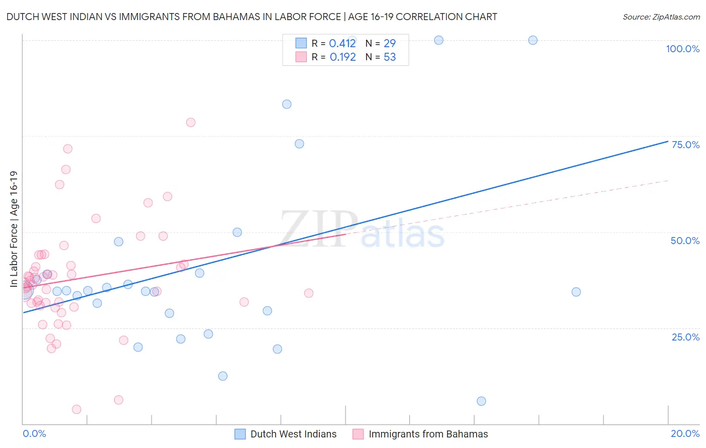 Dutch West Indian vs Immigrants from Bahamas In Labor Force | Age 16-19