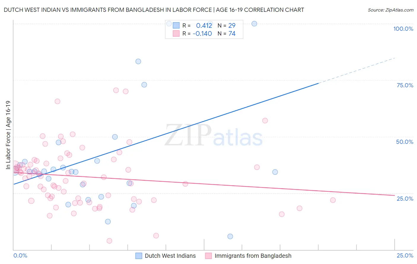 Dutch West Indian vs Immigrants from Bangladesh In Labor Force | Age 16-19