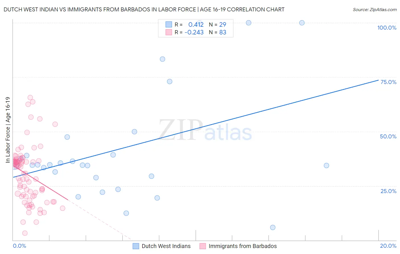 Dutch West Indian vs Immigrants from Barbados In Labor Force | Age 16-19