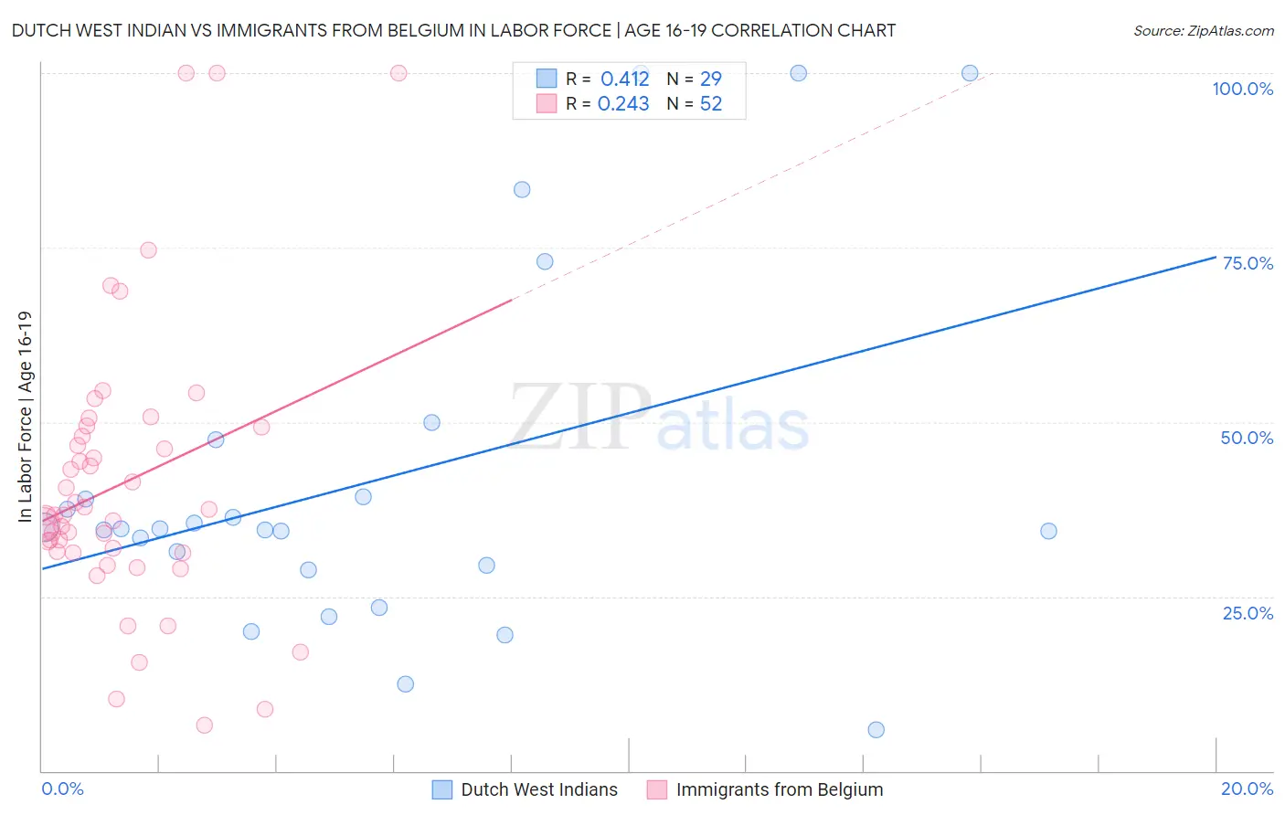 Dutch West Indian vs Immigrants from Belgium In Labor Force | Age 16-19