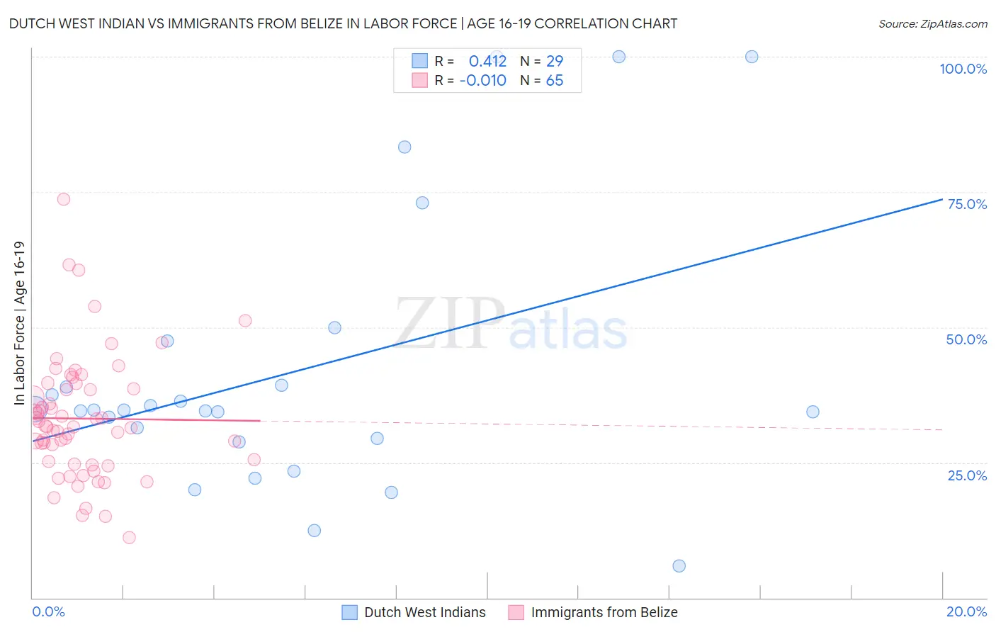 Dutch West Indian vs Immigrants from Belize In Labor Force | Age 16-19