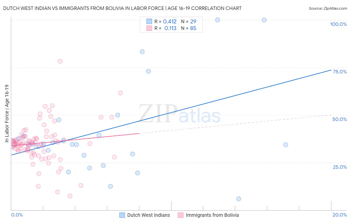 Dutch West Indian vs Immigrants from Bolivia In Labor Force | Age 16-19