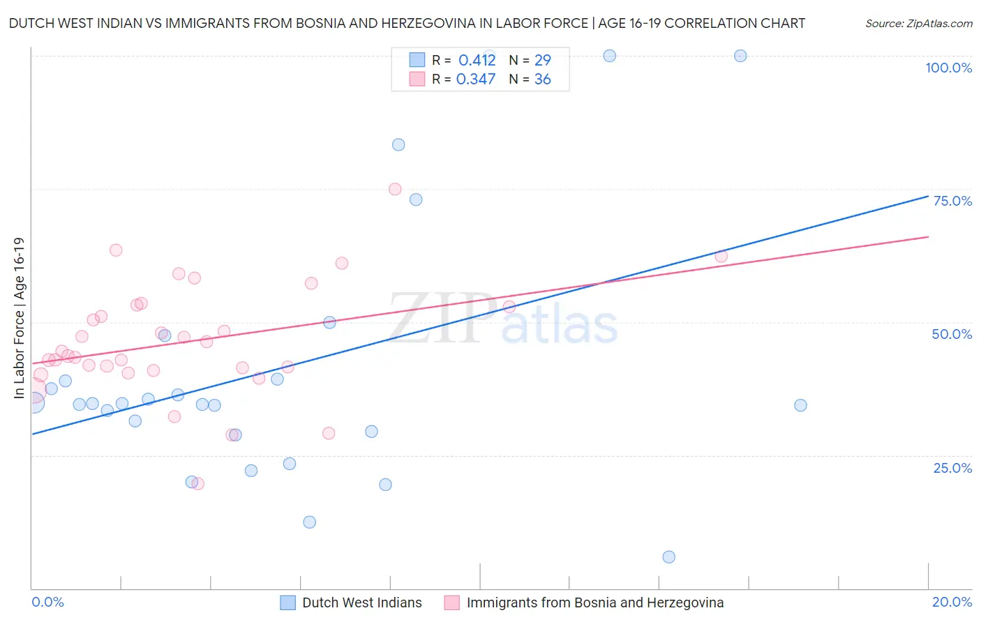 Dutch West Indian vs Immigrants from Bosnia and Herzegovina In Labor Force | Age 16-19