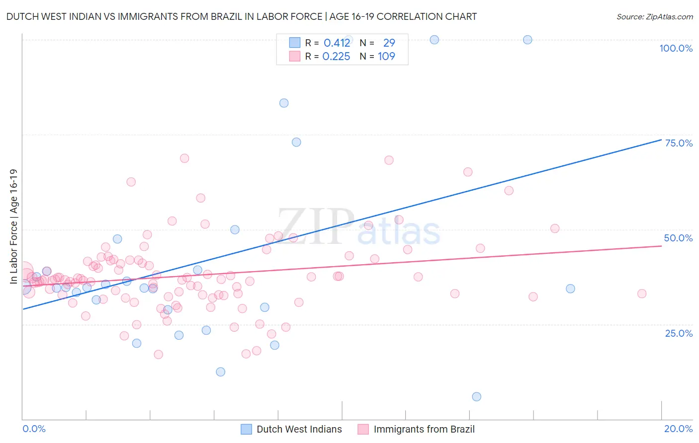 Dutch West Indian vs Immigrants from Brazil In Labor Force | Age 16-19