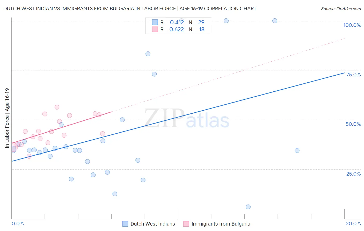 Dutch West Indian vs Immigrants from Bulgaria In Labor Force | Age 16-19