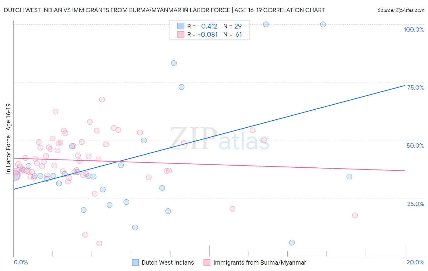 Dutch West Indian vs Immigrants from Burma/Myanmar In Labor Force | Age 16-19