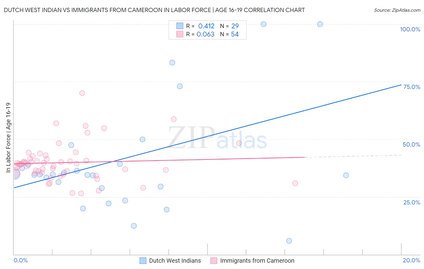 Dutch West Indian vs Immigrants from Cameroon In Labor Force | Age 16-19