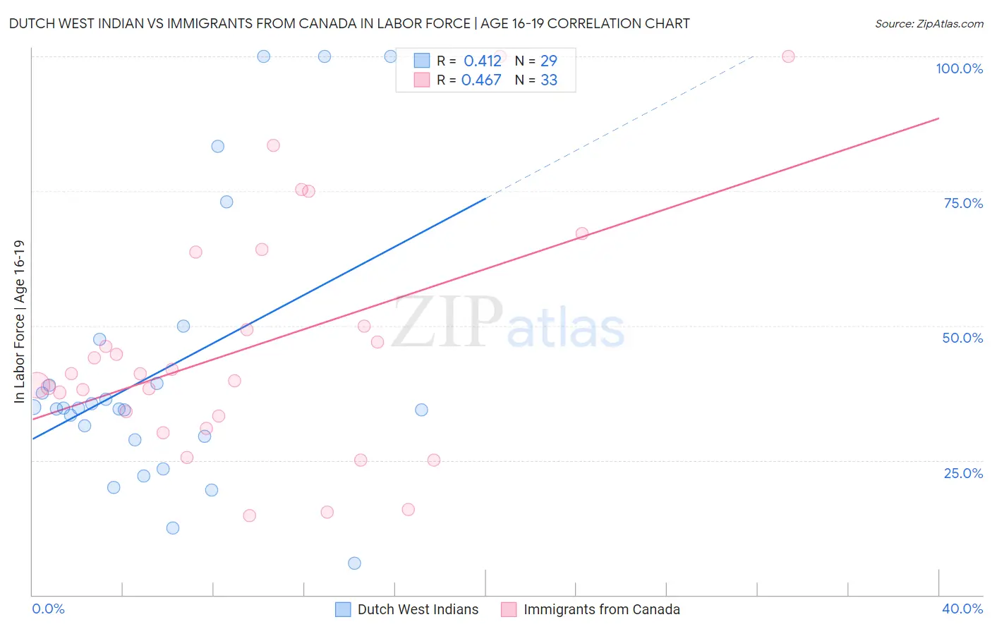 Dutch West Indian vs Immigrants from Canada In Labor Force | Age 16-19