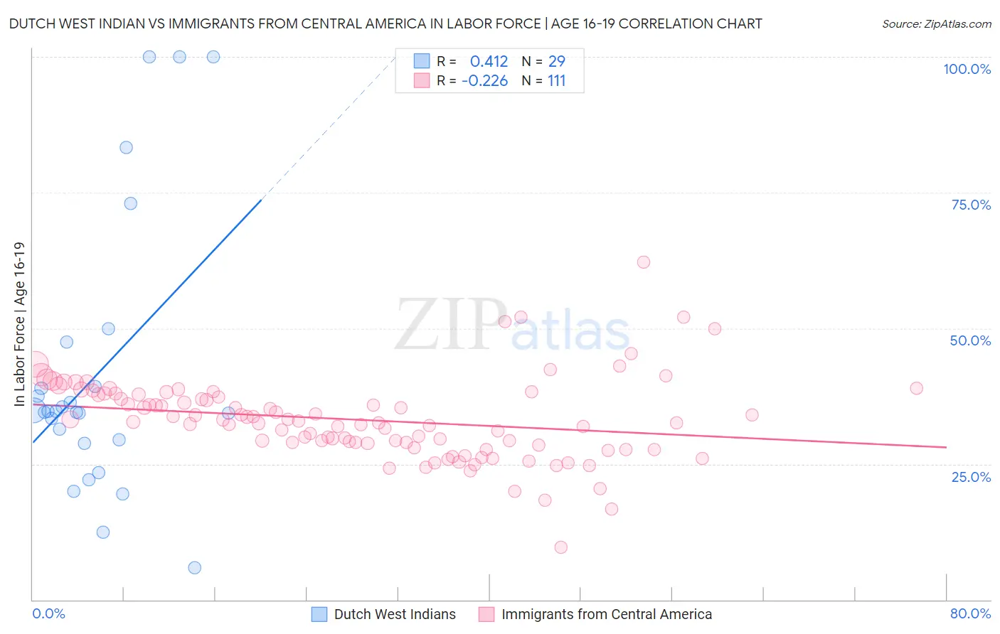 Dutch West Indian vs Immigrants from Central America In Labor Force | Age 16-19