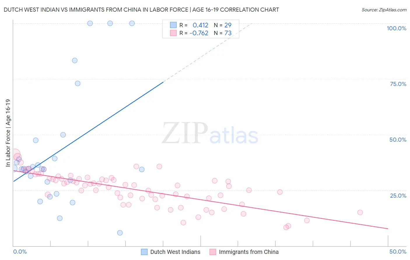 Dutch West Indian vs Immigrants from China In Labor Force | Age 16-19