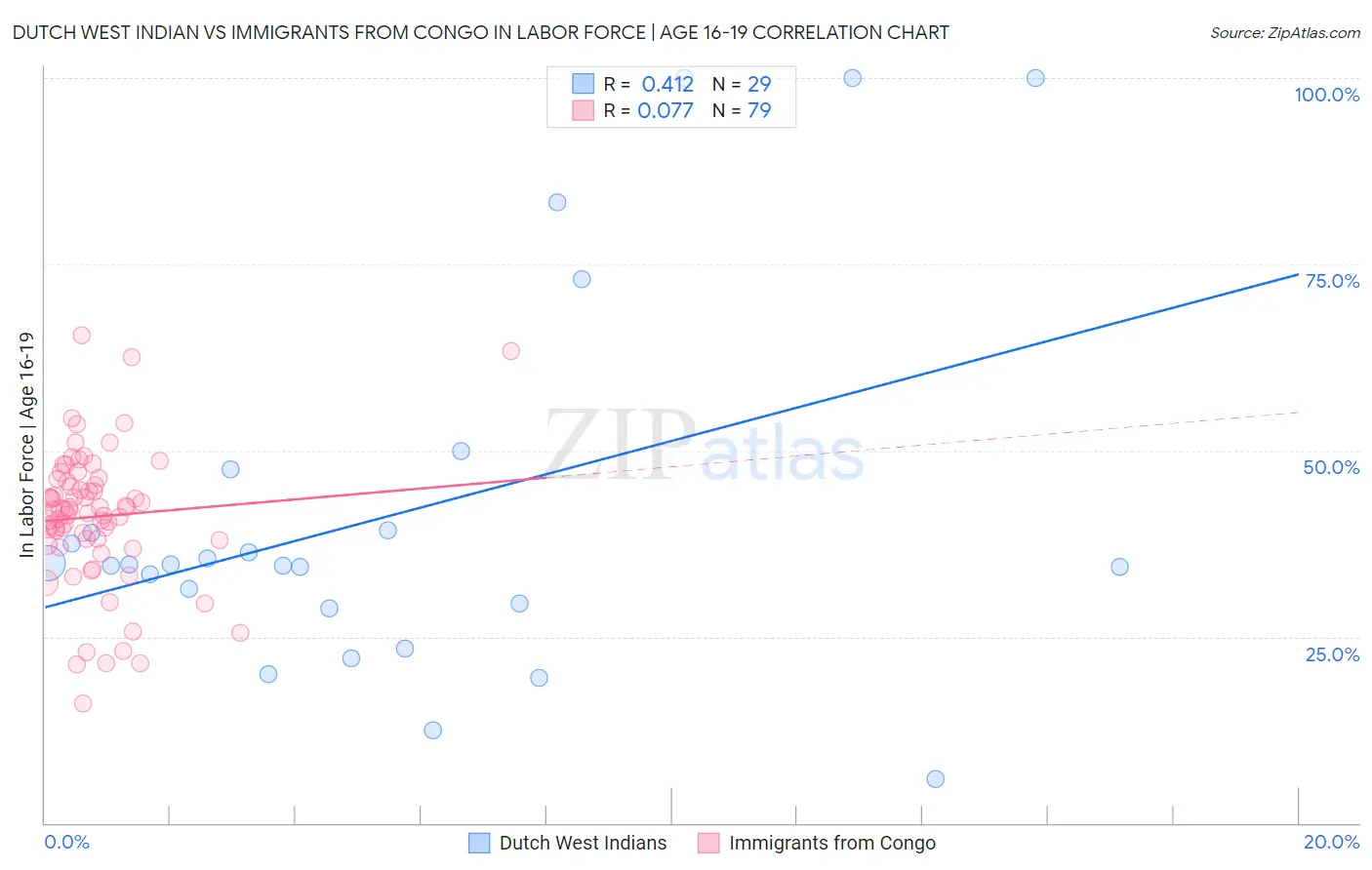 Dutch West Indian vs Immigrants from Congo In Labor Force | Age 16-19