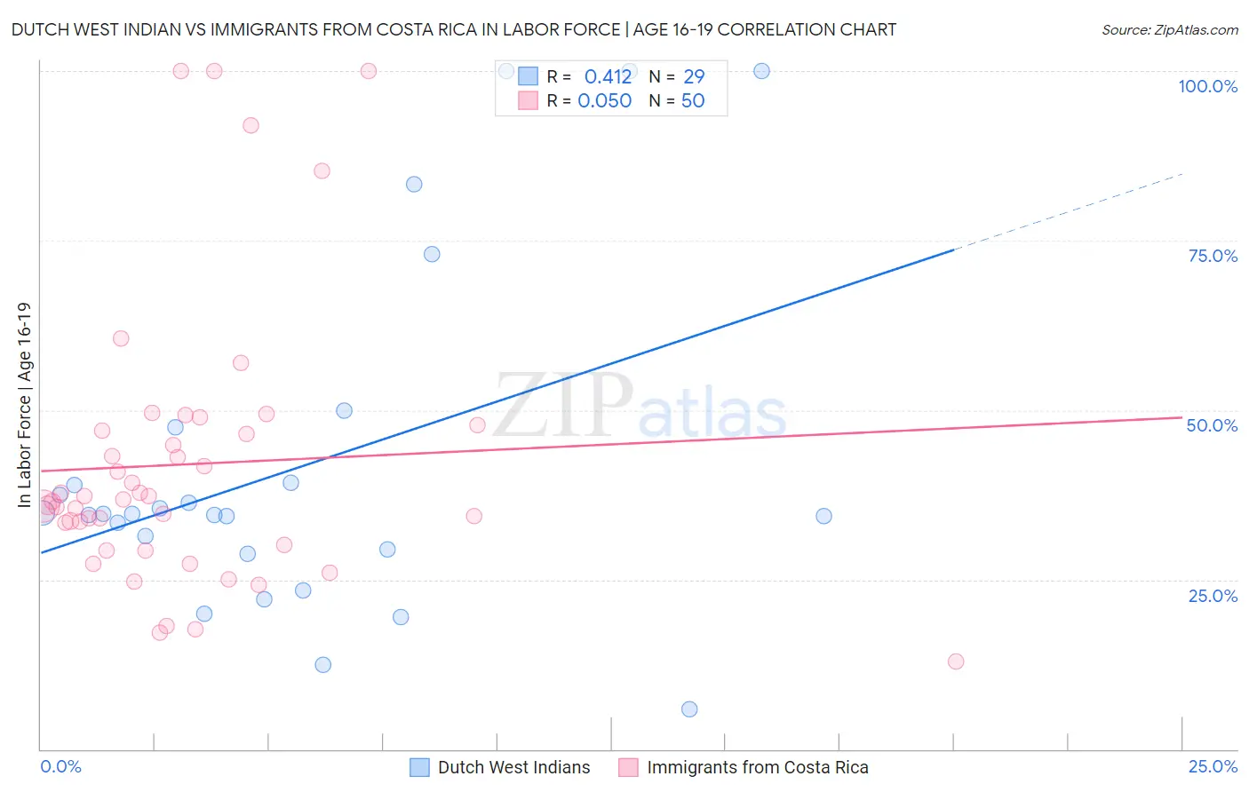 Dutch West Indian vs Immigrants from Costa Rica In Labor Force | Age 16-19