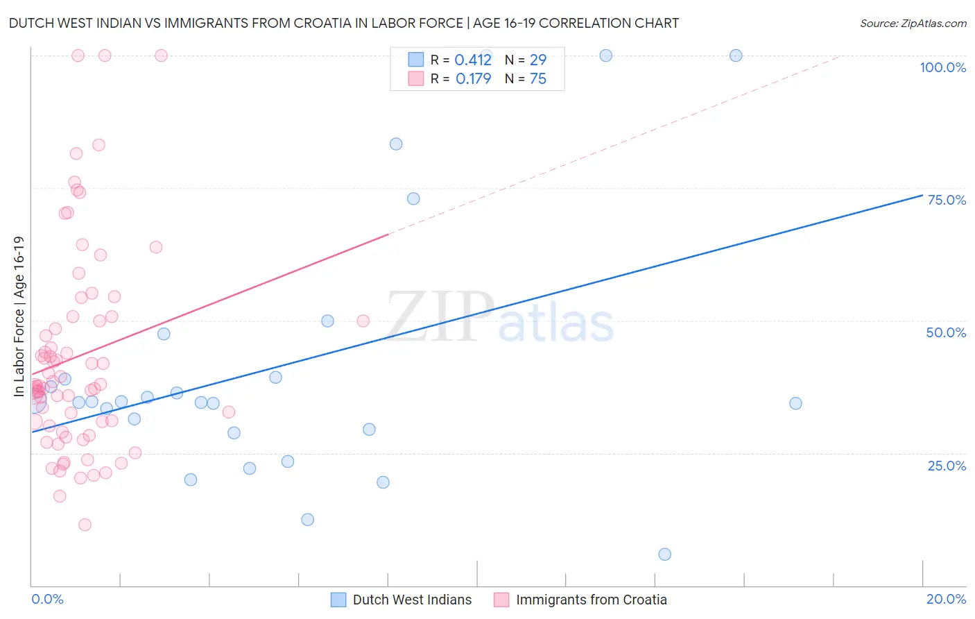 Dutch West Indian vs Immigrants from Croatia In Labor Force | Age 16-19