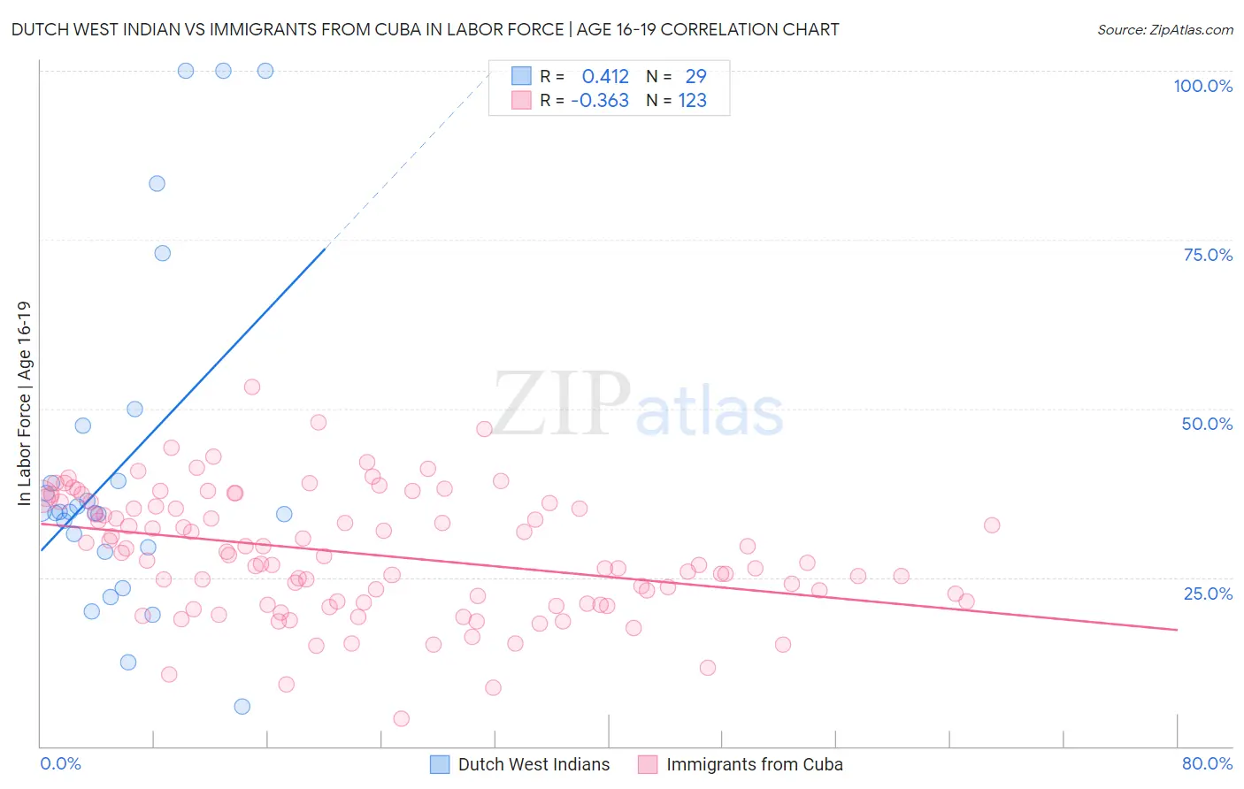 Dutch West Indian vs Immigrants from Cuba In Labor Force | Age 16-19