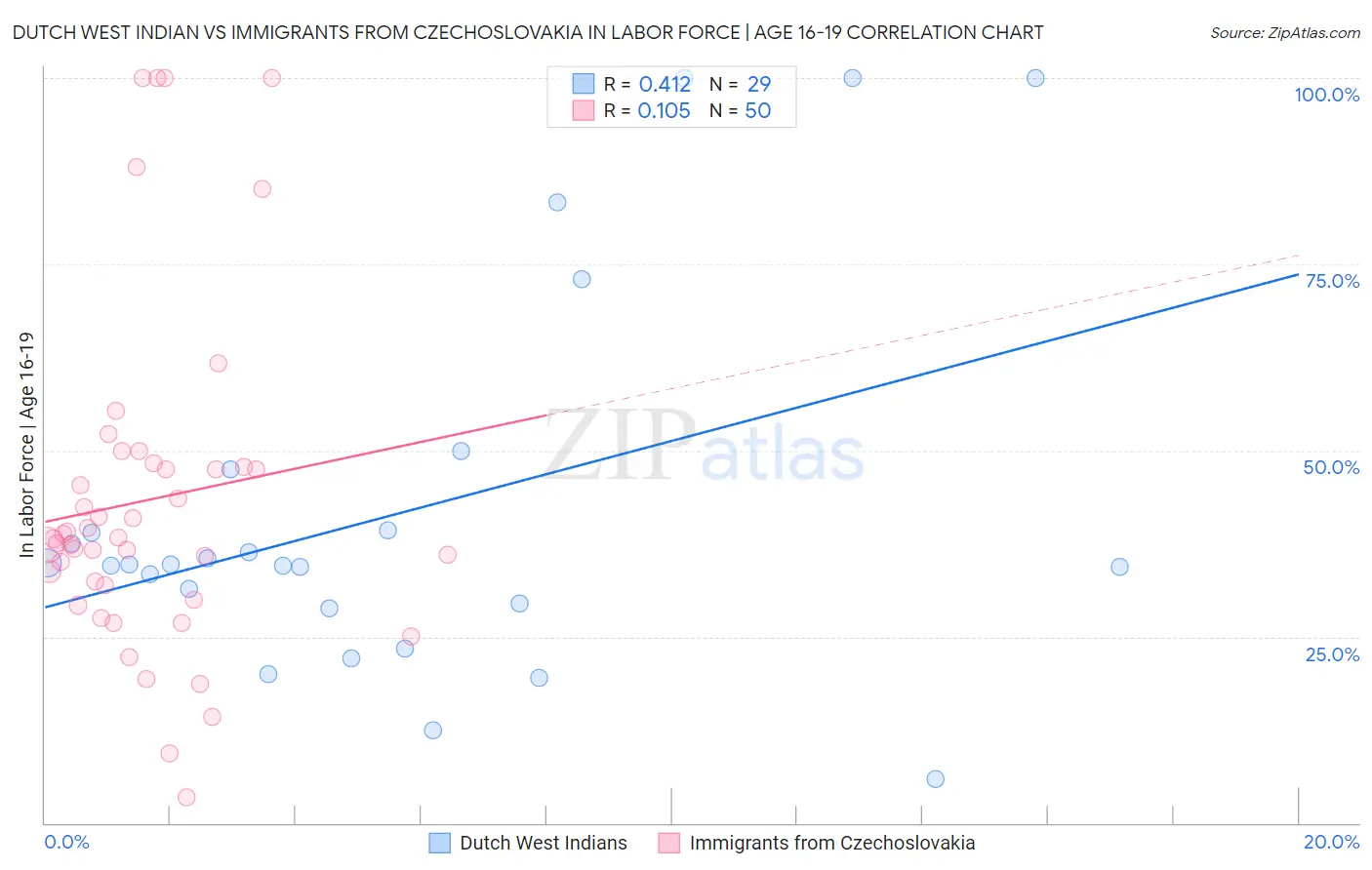 Dutch West Indian vs Immigrants from Czechoslovakia In Labor Force | Age 16-19