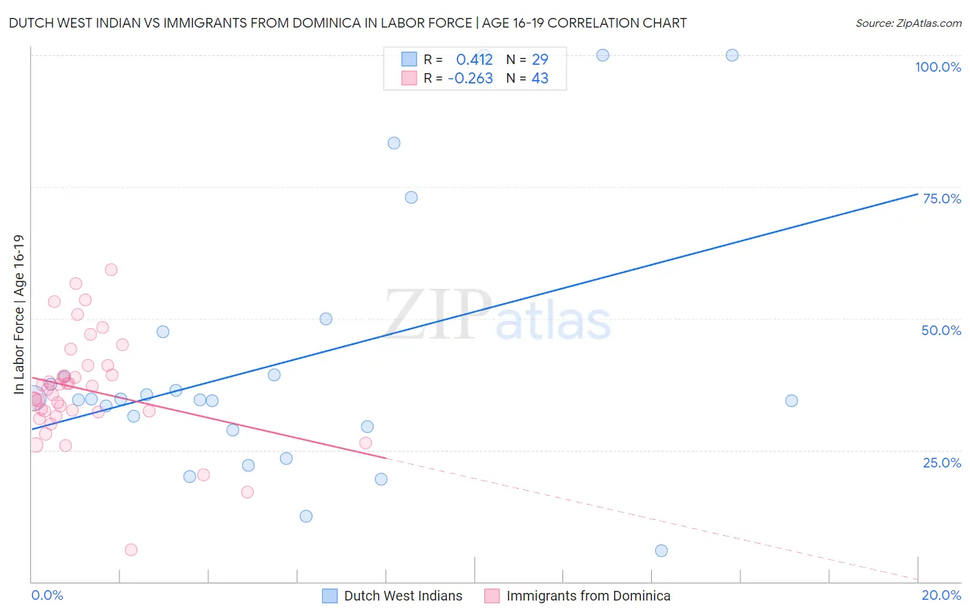 Dutch West Indian vs Immigrants from Dominica In Labor Force | Age 16-19