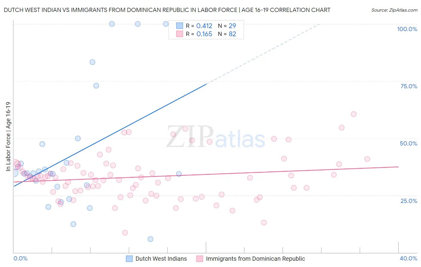 Dutch West Indian vs Immigrants from Dominican Republic In Labor Force | Age 16-19
