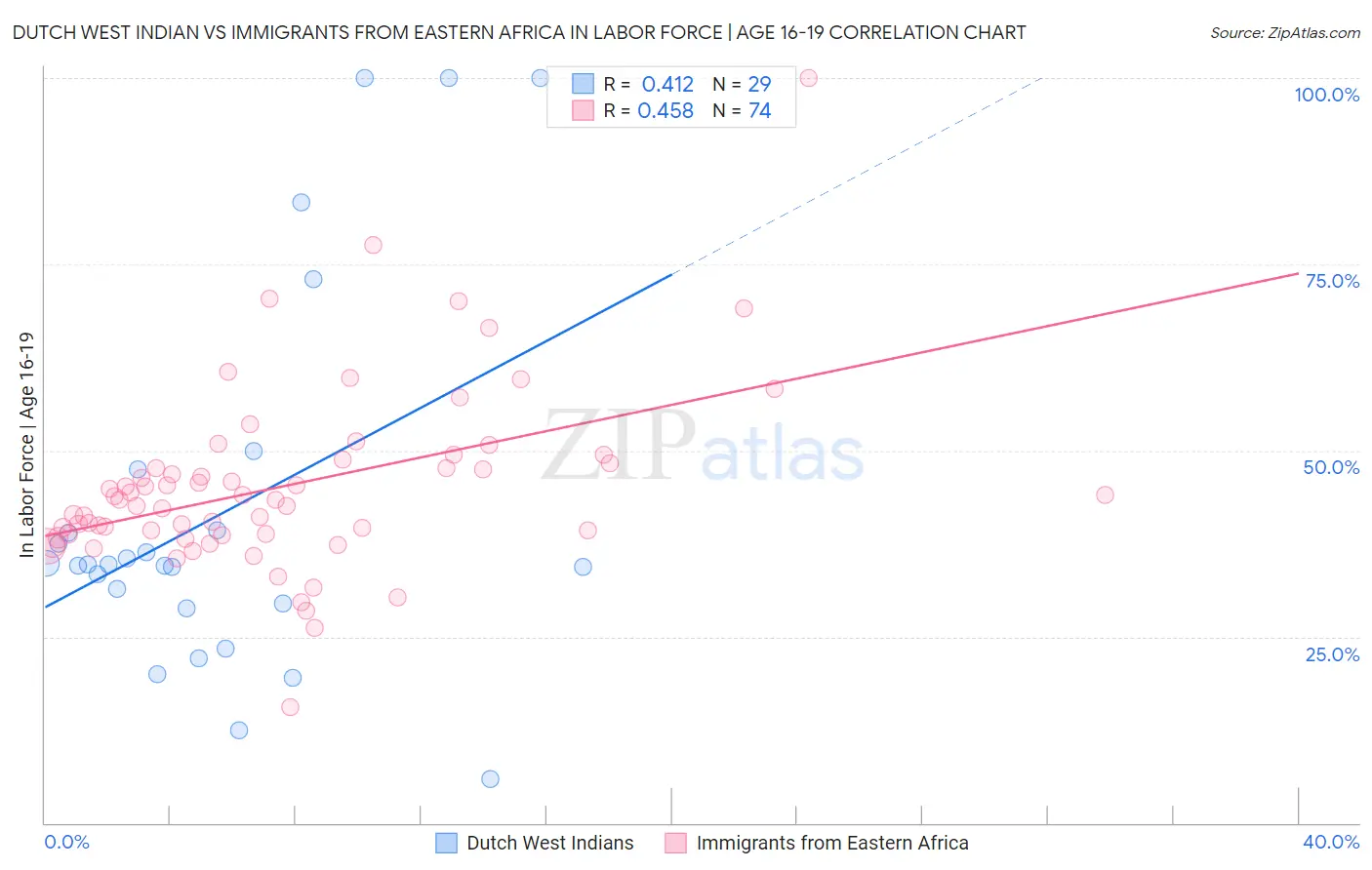 Dutch West Indian vs Immigrants from Eastern Africa In Labor Force | Age 16-19