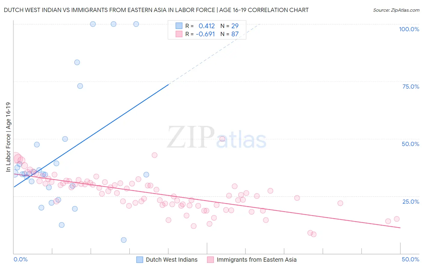 Dutch West Indian vs Immigrants from Eastern Asia In Labor Force | Age 16-19