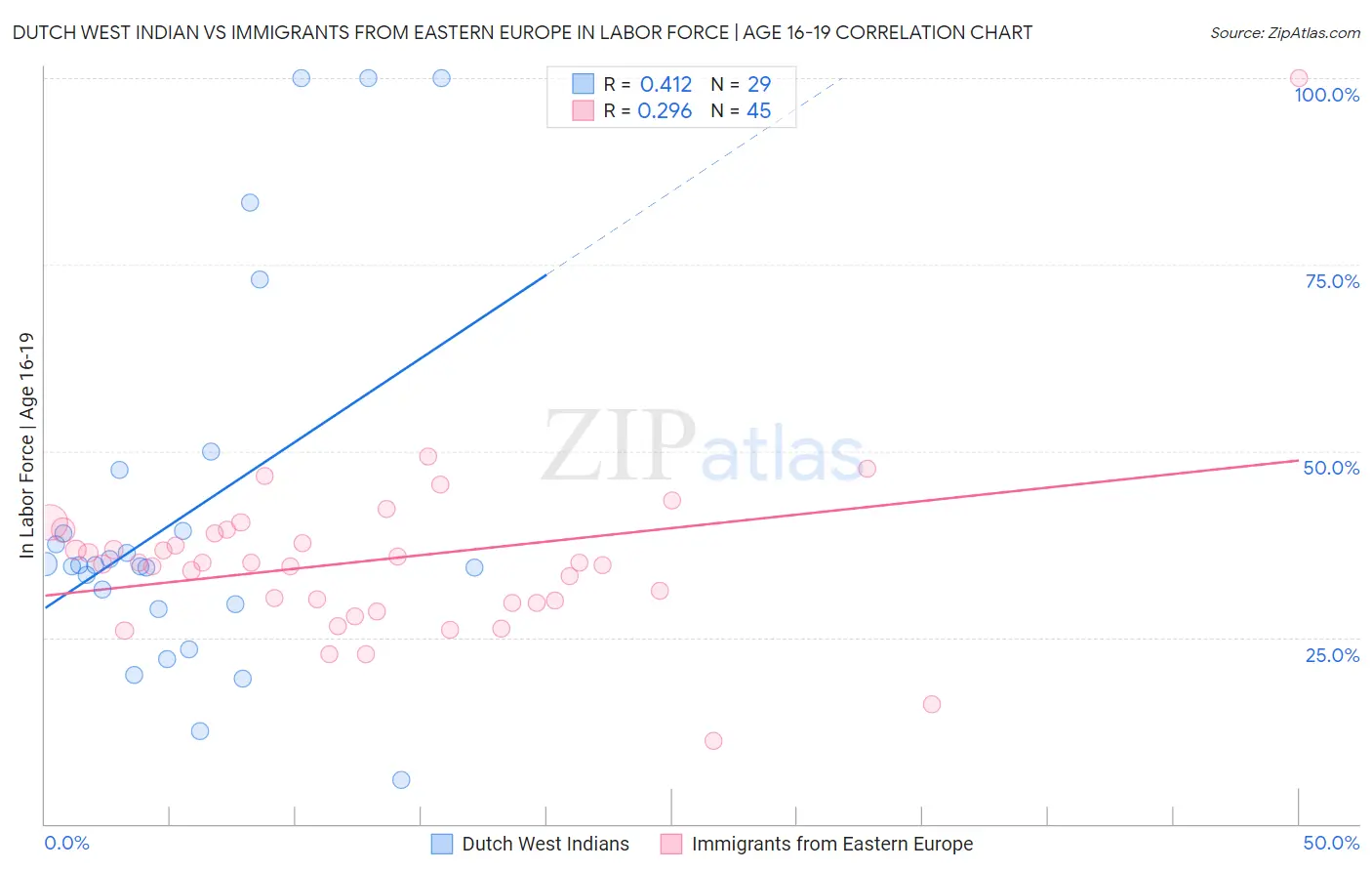 Dutch West Indian vs Immigrants from Eastern Europe In Labor Force | Age 16-19