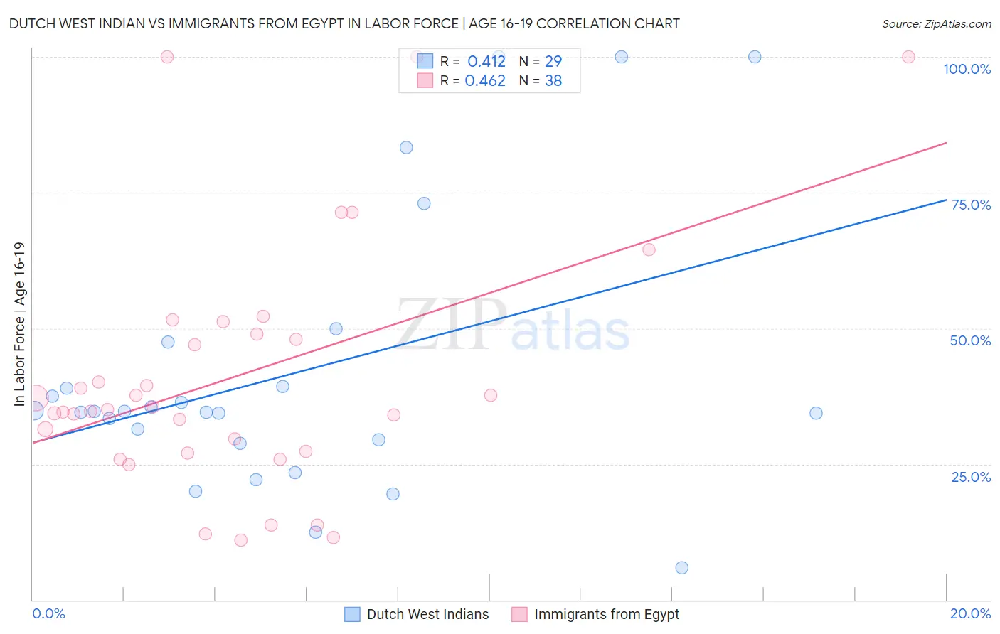 Dutch West Indian vs Immigrants from Egypt In Labor Force | Age 16-19