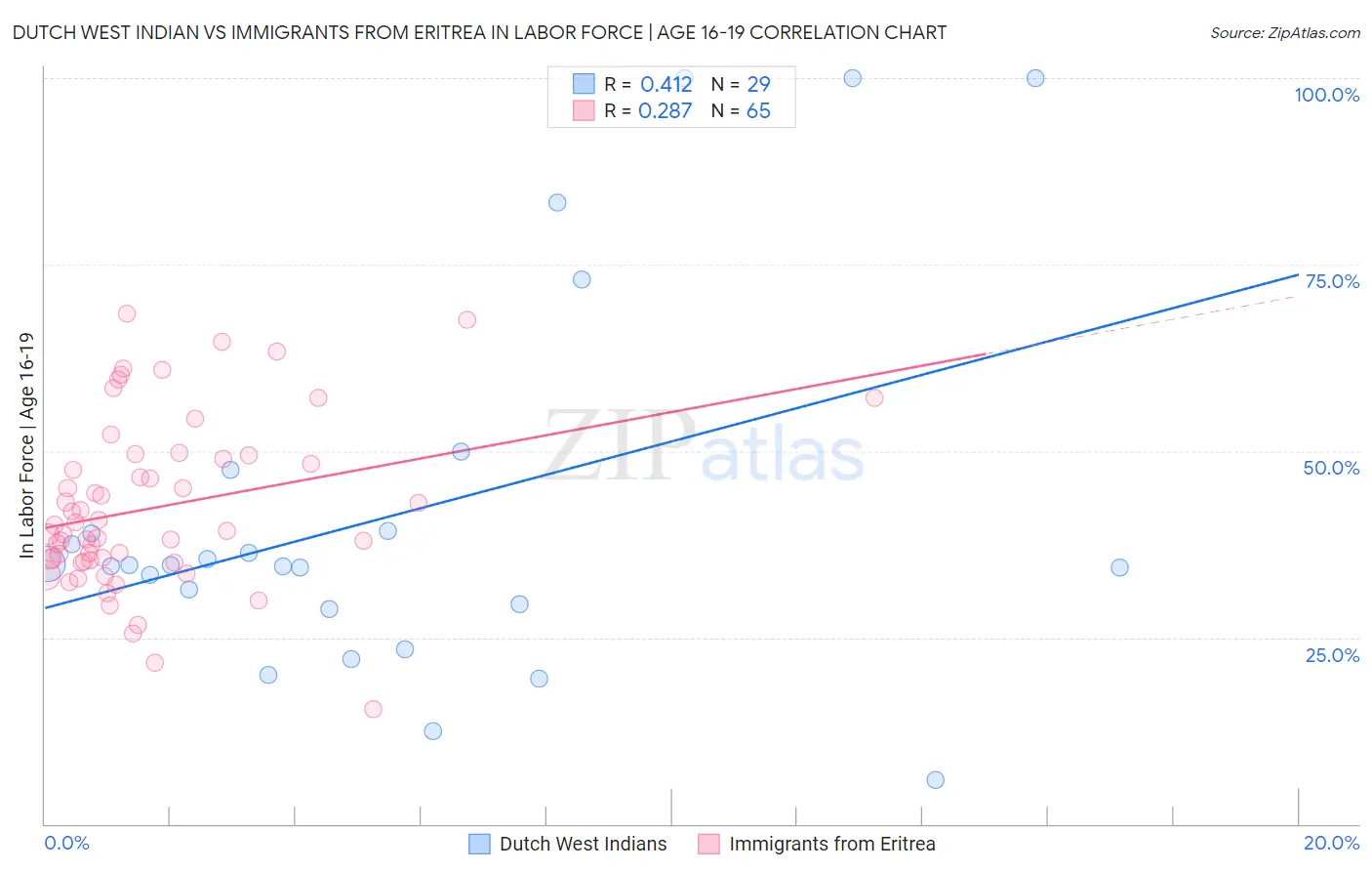 Dutch West Indian vs Immigrants from Eritrea In Labor Force | Age 16-19