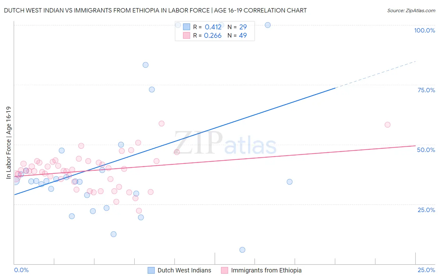 Dutch West Indian vs Immigrants from Ethiopia In Labor Force | Age 16-19