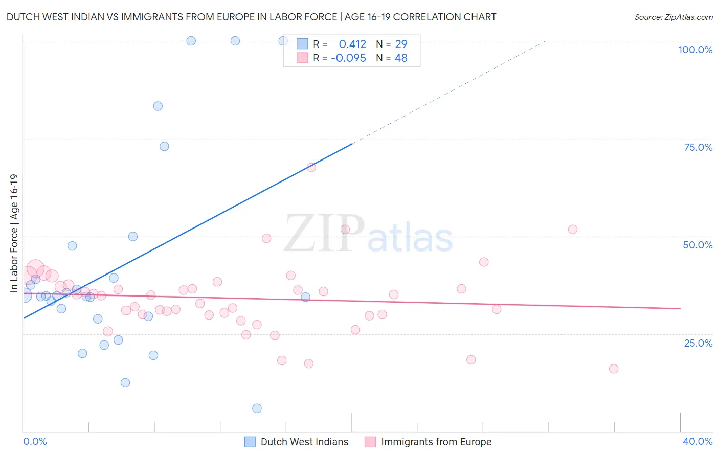 Dutch West Indian vs Immigrants from Europe In Labor Force | Age 16-19