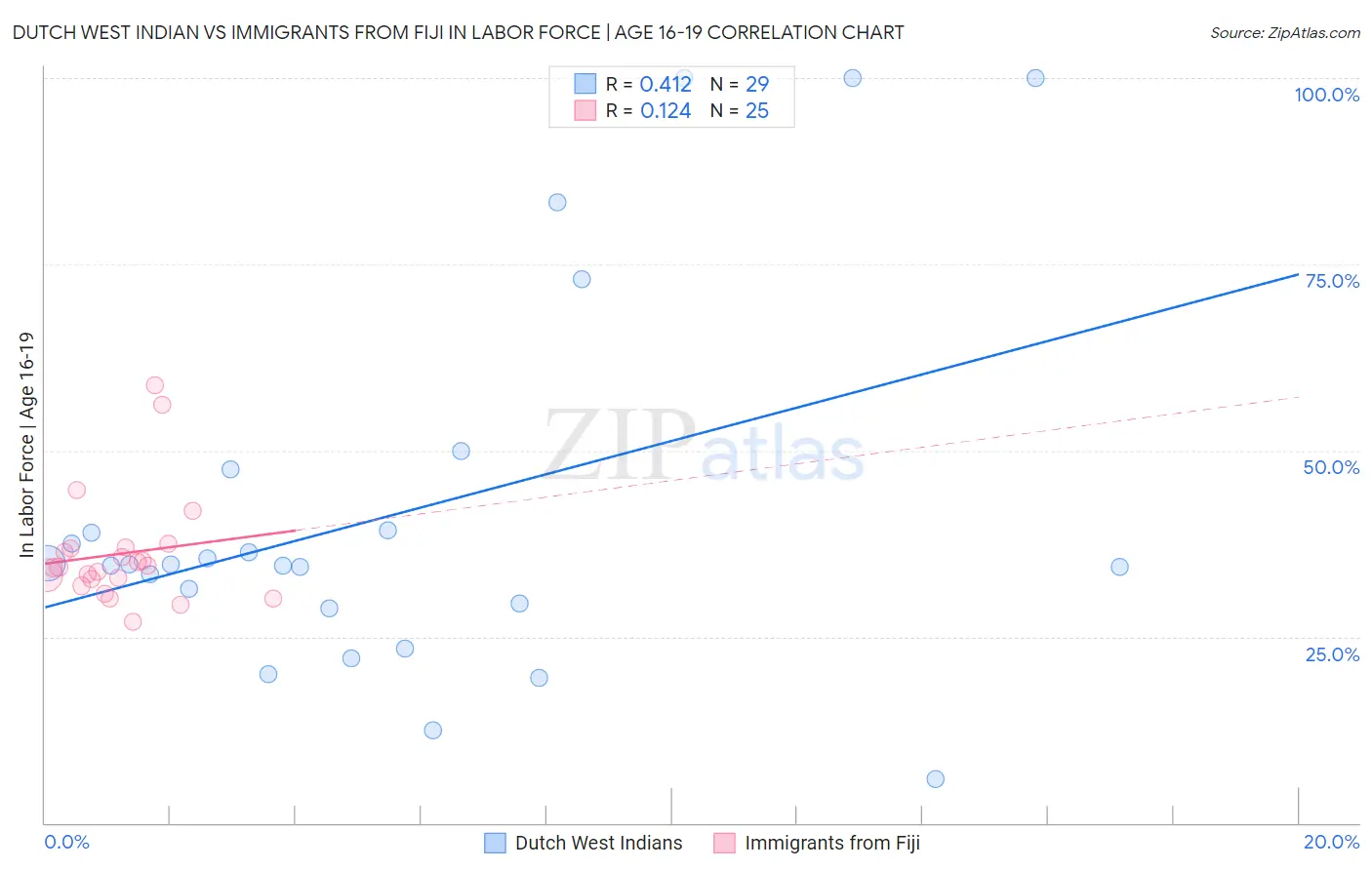 Dutch West Indian vs Immigrants from Fiji In Labor Force | Age 16-19