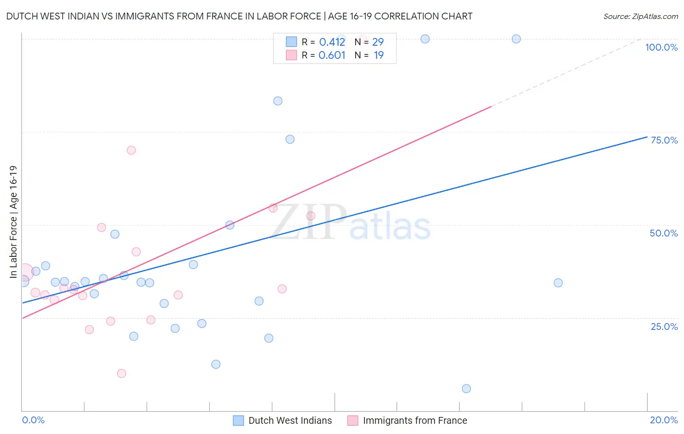 Dutch West Indian vs Immigrants from France In Labor Force | Age 16-19
