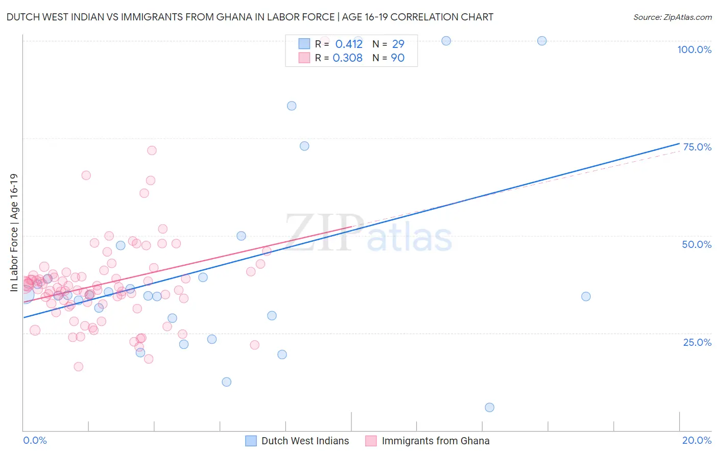 Dutch West Indian vs Immigrants from Ghana In Labor Force | Age 16-19