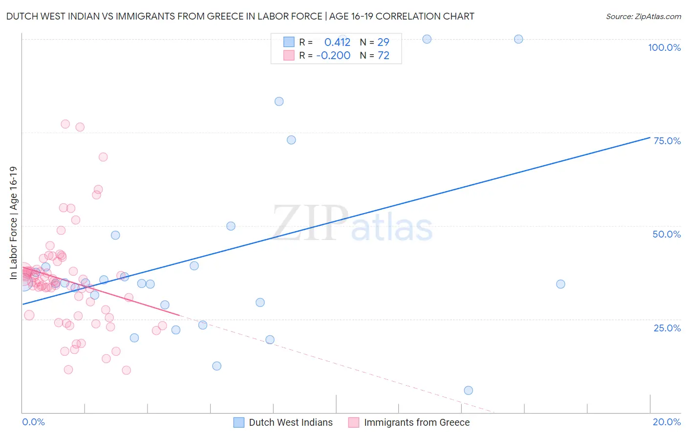 Dutch West Indian vs Immigrants from Greece In Labor Force | Age 16-19