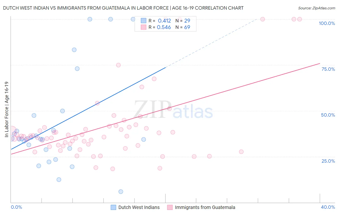 Dutch West Indian vs Immigrants from Guatemala In Labor Force | Age 16-19