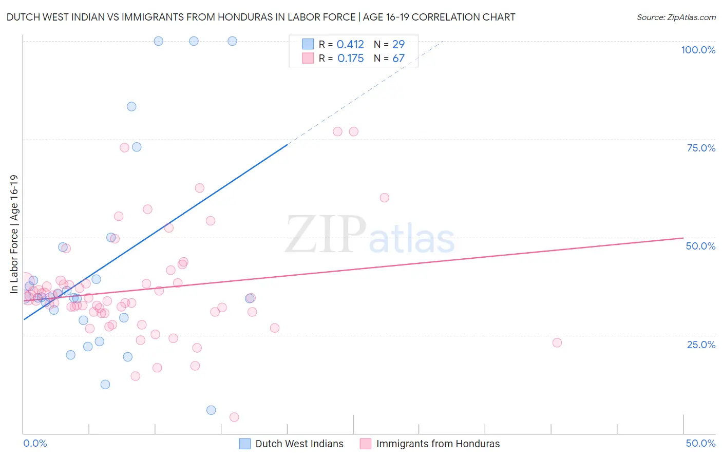 Dutch West Indian vs Immigrants from Honduras In Labor Force | Age 16-19