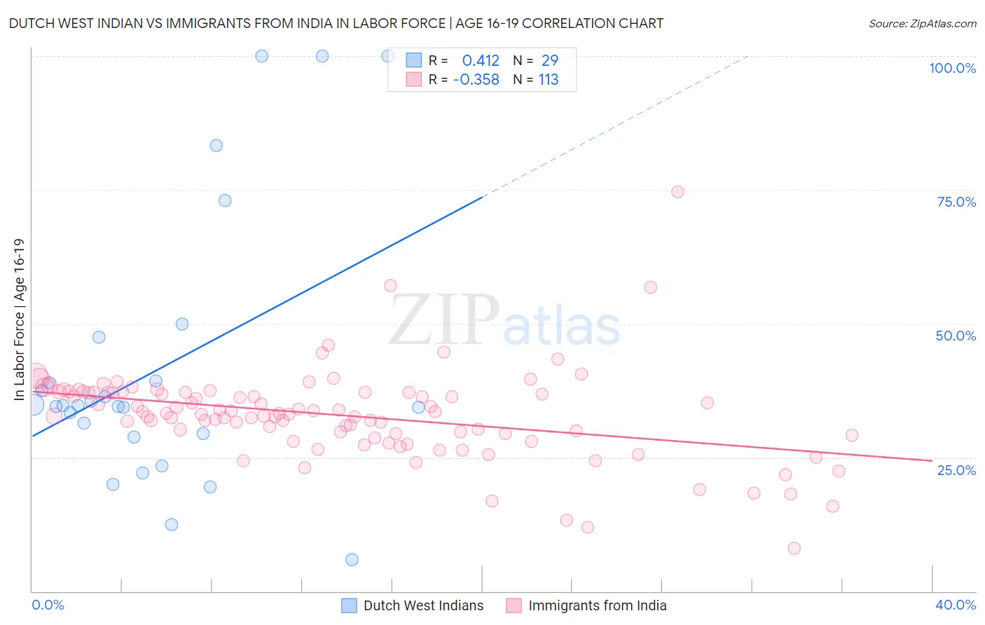 Dutch West Indian vs Immigrants from India In Labor Force | Age 16-19