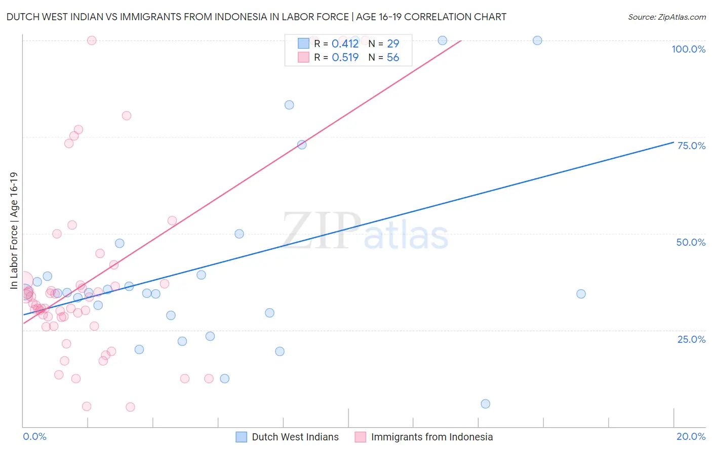 Dutch West Indian vs Immigrants from Indonesia In Labor Force | Age 16-19