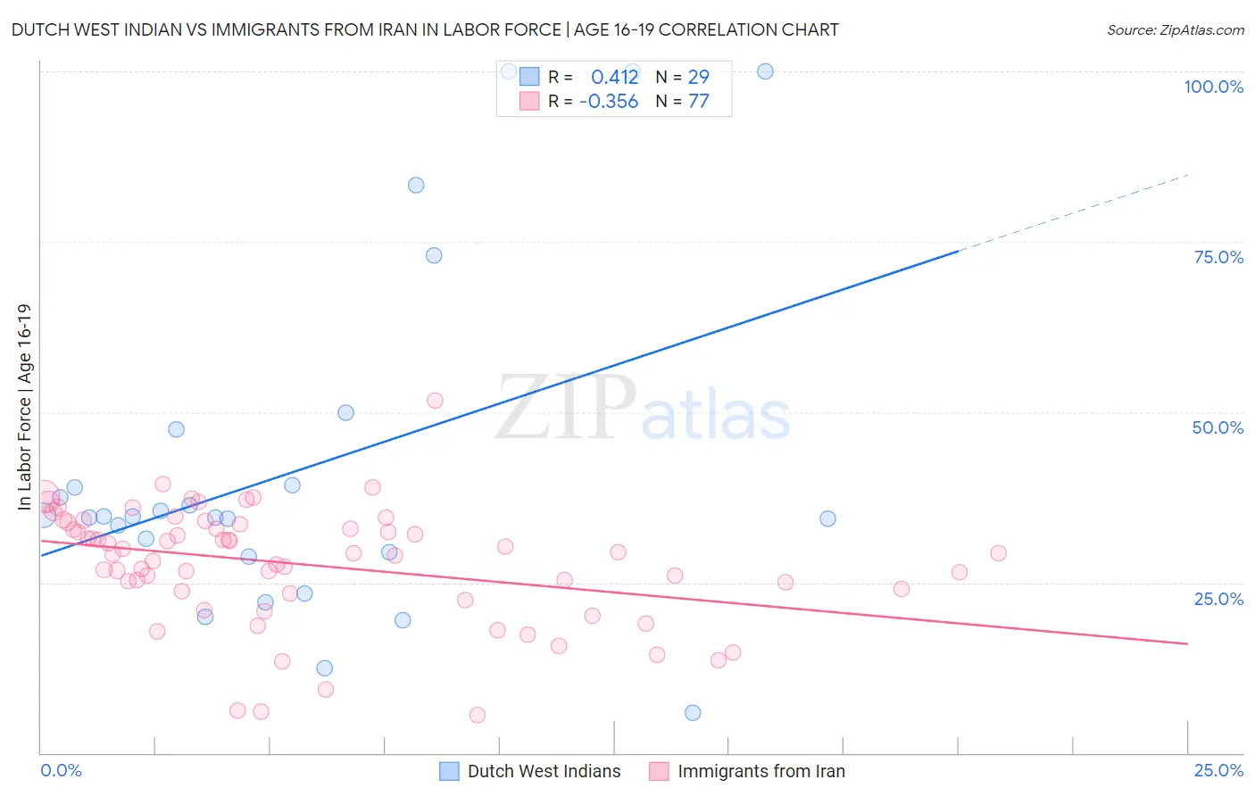 Dutch West Indian vs Immigrants from Iran In Labor Force | Age 16-19