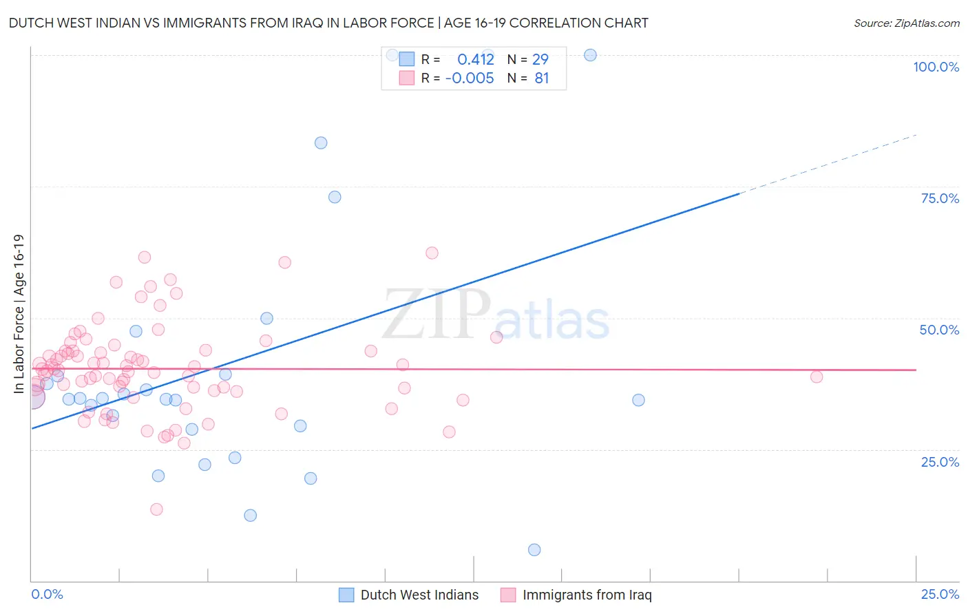 Dutch West Indian vs Immigrants from Iraq In Labor Force | Age 16-19