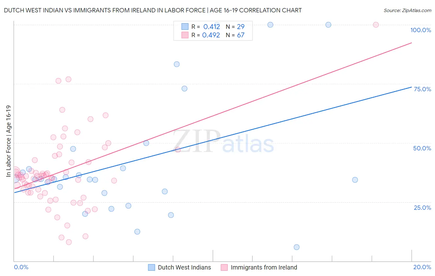 Dutch West Indian vs Immigrants from Ireland In Labor Force | Age 16-19