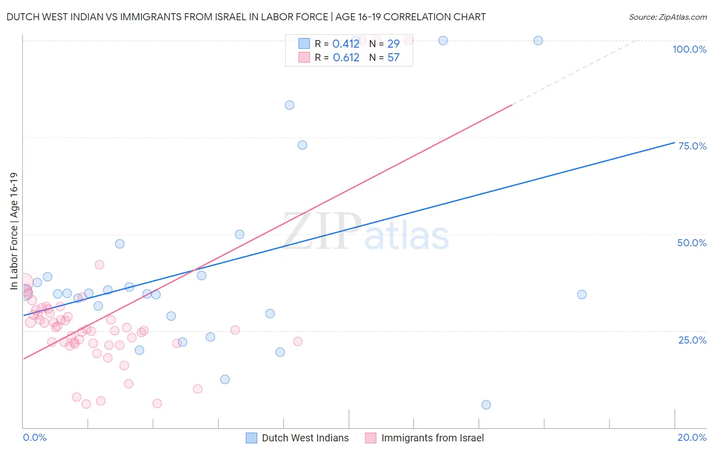 Dutch West Indian vs Immigrants from Israel In Labor Force | Age 16-19