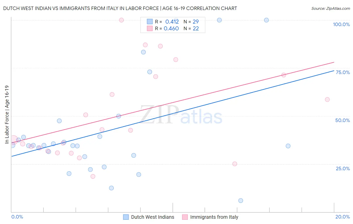 Dutch West Indian vs Immigrants from Italy In Labor Force | Age 16-19