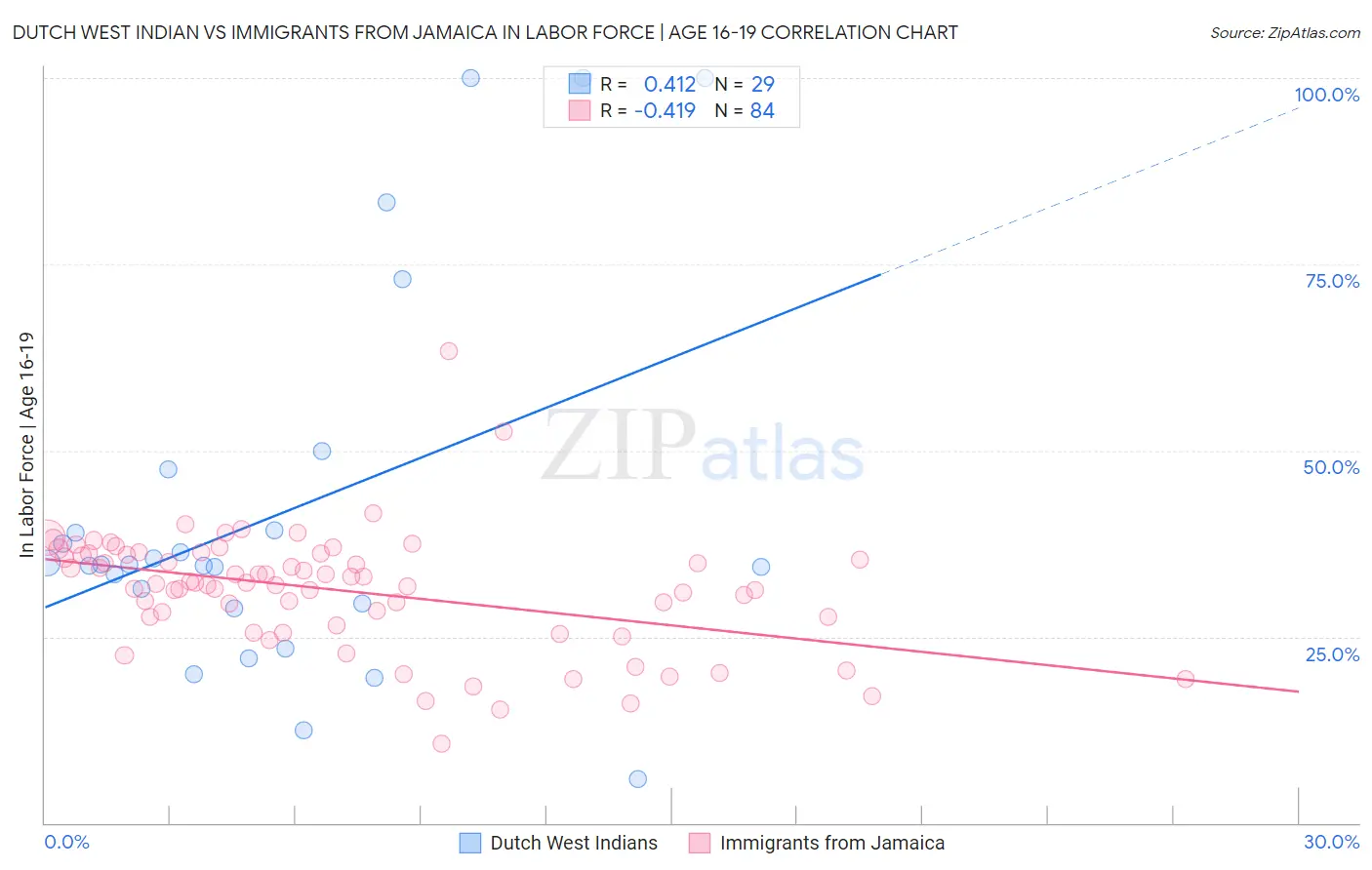 Dutch West Indian vs Immigrants from Jamaica In Labor Force | Age 16-19