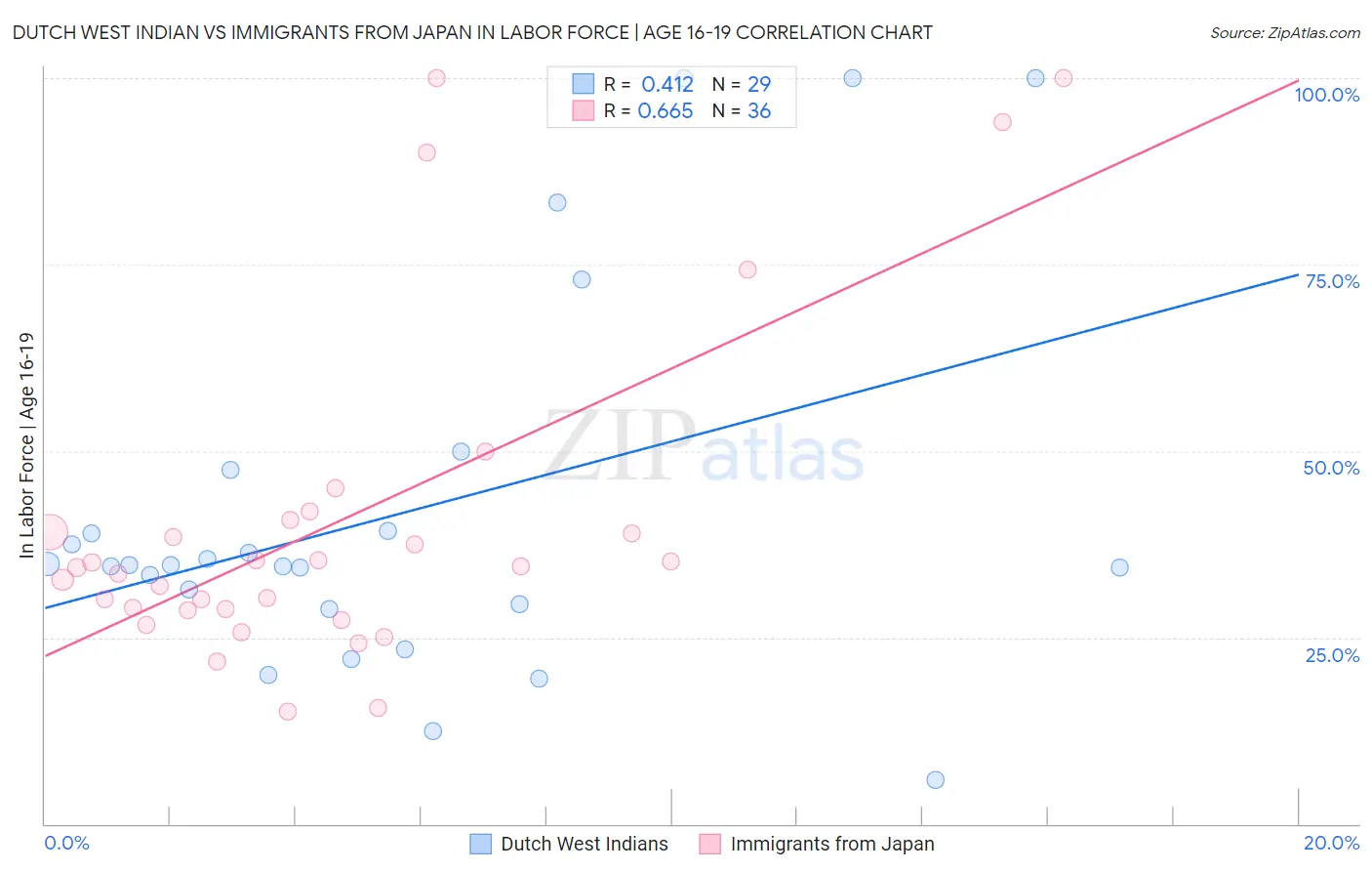 Dutch West Indian vs Immigrants from Japan In Labor Force | Age 16-19